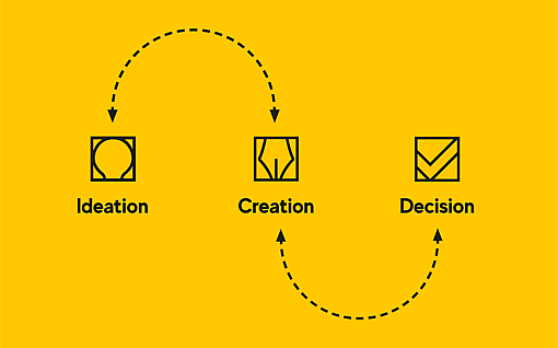 A graphic representation of the ThinkBox journey with the steps ideation, creation, decision.